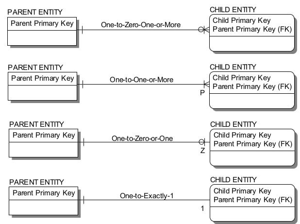 Other Identifying Parent-Child Relationship