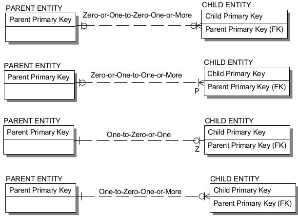 Identifying Parent-Child Relationship