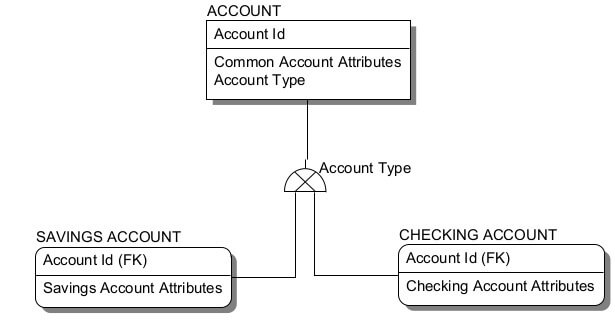 Identifying Parent-Child Relationship