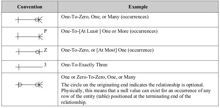 cardinality notation