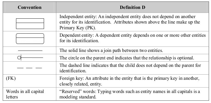 entity notation